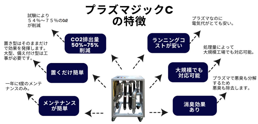プラズマジックCの特徴
